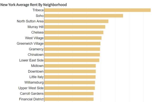 Средняя арендная плата в Нью-Йорке по районам best cities for designers: cost of living index by city