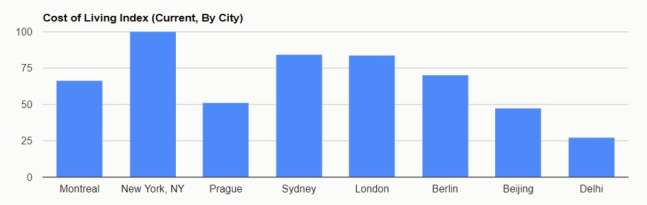 индекс стоимости жизни по городам best cities for designers: cost of living index by city