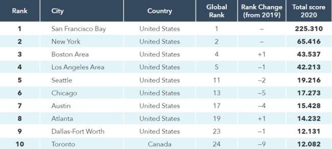 лучшие города для успеха стартапа best cities for startup success