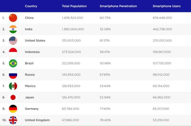 стран-лидеров по количеству пользователей смартфонов best cities for designers: the leading countries by smartphone users