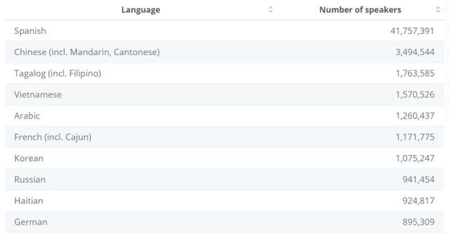 telefon yanıtlama hizmeti sağlayıcıları The most spoken languages in the US