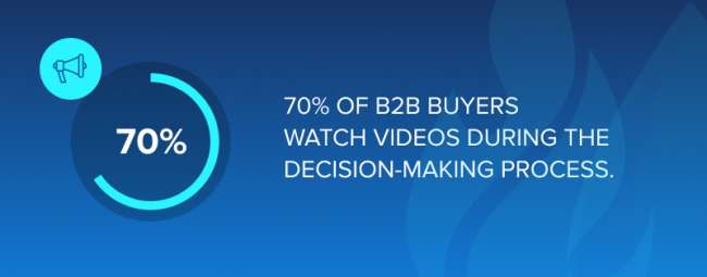 70% покупателей B2B смотрят видео в процессе принятия решения.
