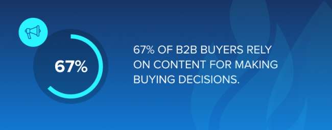 67% покупателей B2B полагаются на контент при принятии решений о покупке.