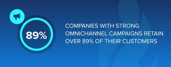 強力なオムニチャネルキャンペーンを実施している企業は、顧客の89％以上を維持しています。