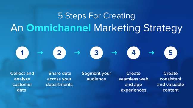 5 แนวทางปฏิบัติที่ดีที่สุดสำหรับการสร้างกลยุทธ์การตลาดแบบ Omnichannel