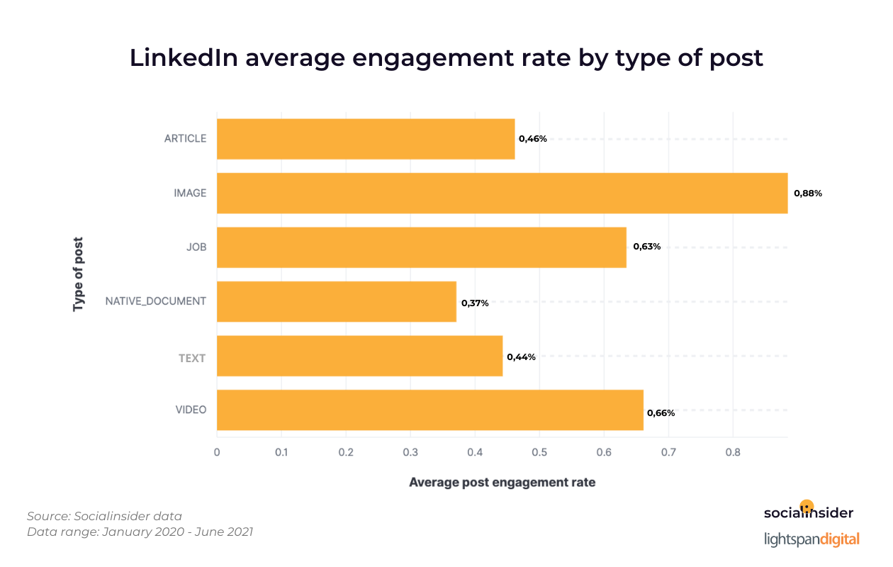 LinkedIn-durchschnittliche-engagement-rate-by-type-of-post.png