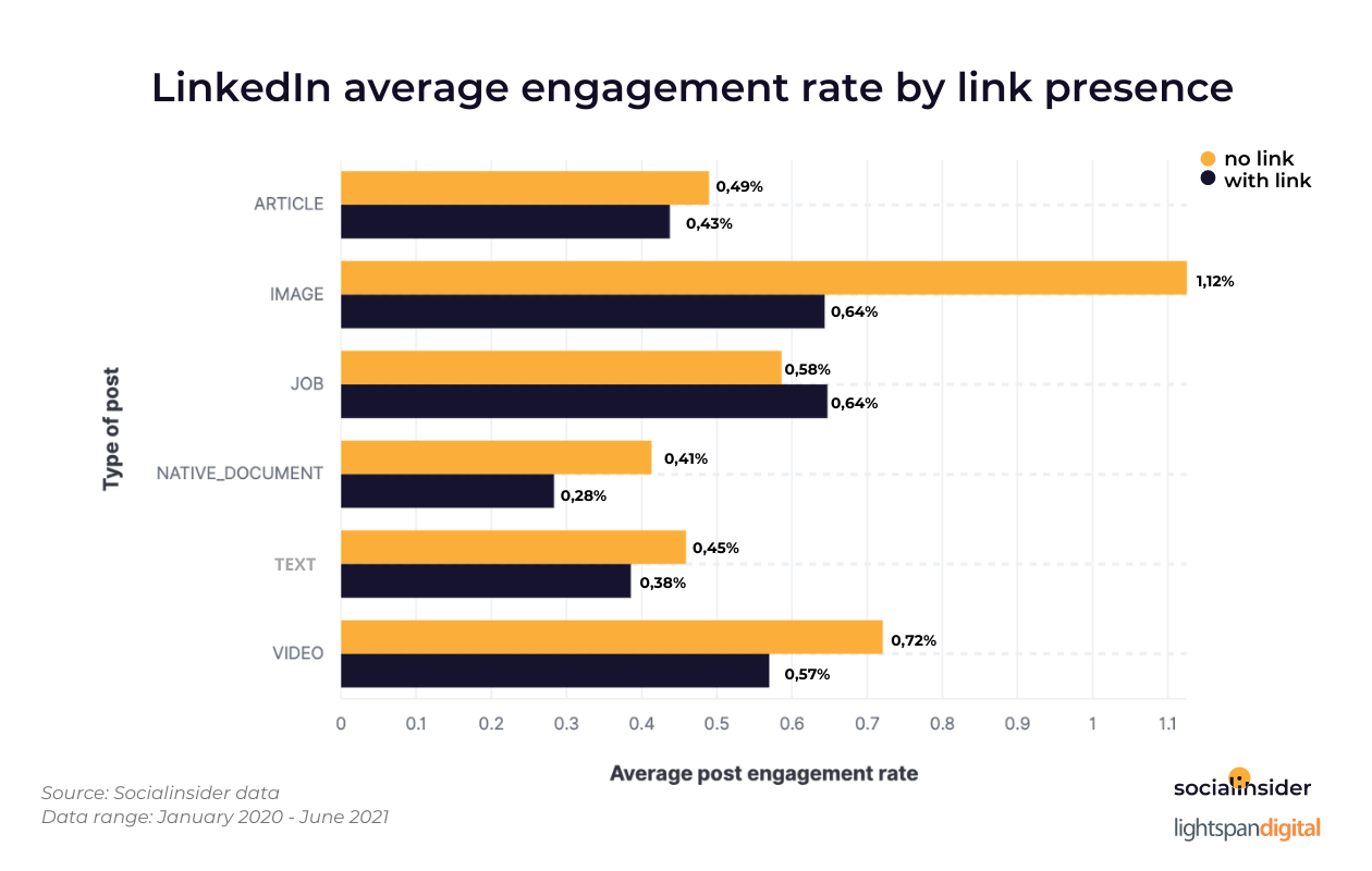 LinkedIn-durchschnittliche-engagement-rate-by-link-presence.png