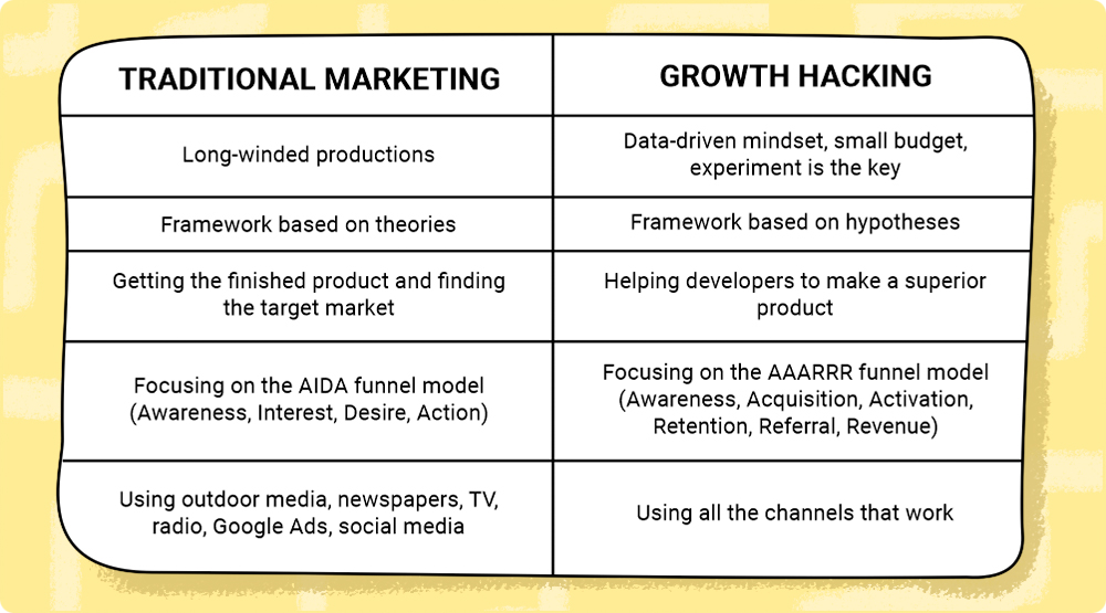 Traditionelles Marketing vs. Growth Hacking