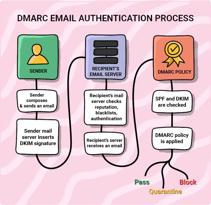 عملية مصادقة البريد الإلكتروني DMARC