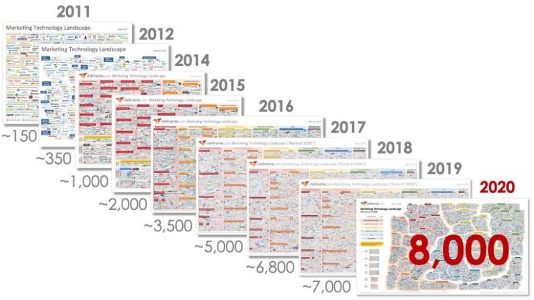营销技术的阴暗面 (martech)