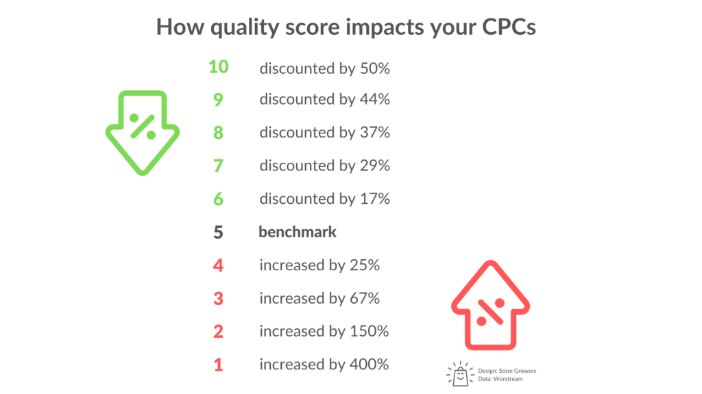 Influența CPC a Scorului de calitate Google Ads