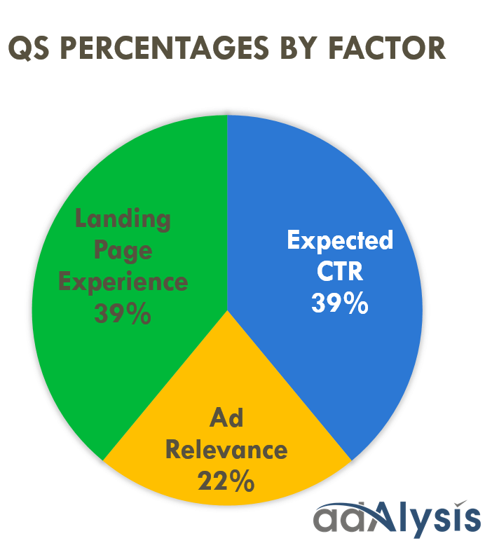 google-ads-quality-score-components-weight