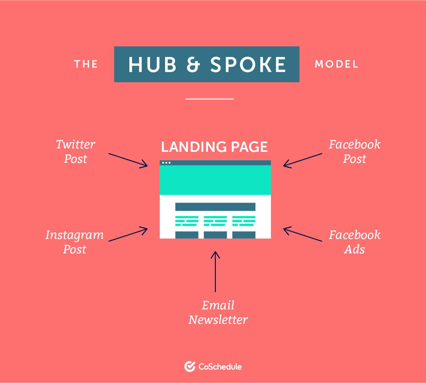 Model Hub-And-Spoke.