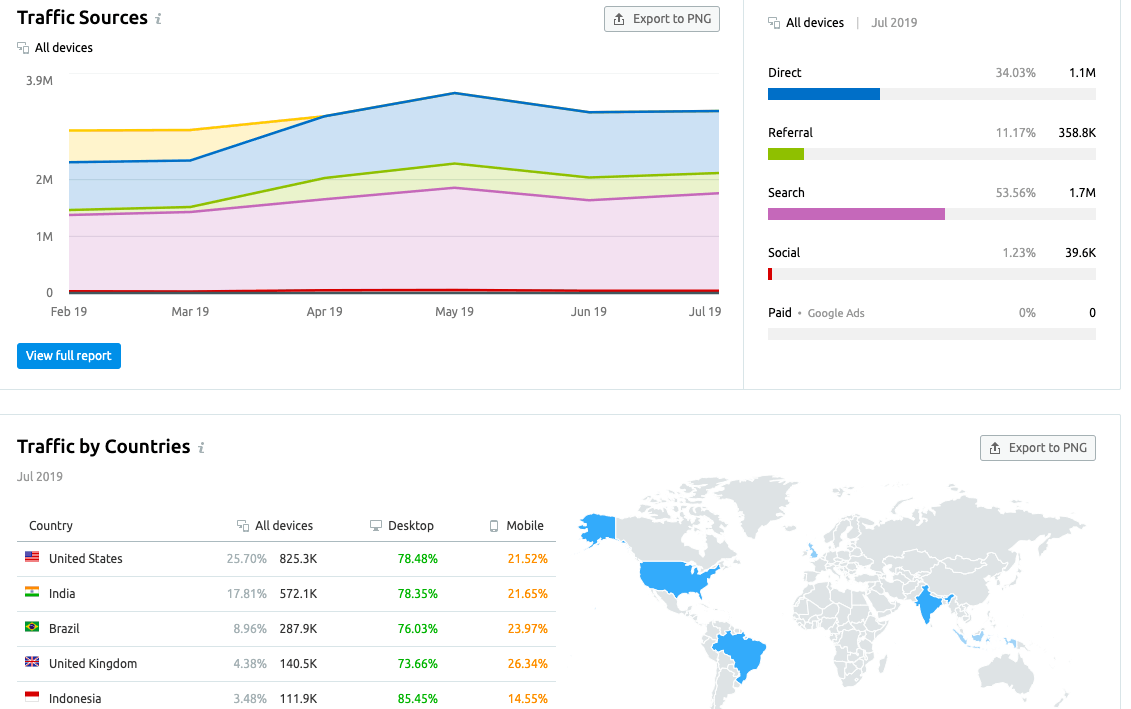 site traffic source