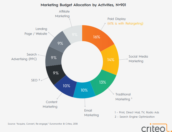 Allocation du budget marketing par activités