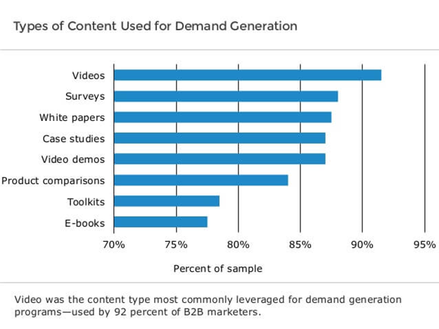 Types de contenu utilisé pour la génération de la demande