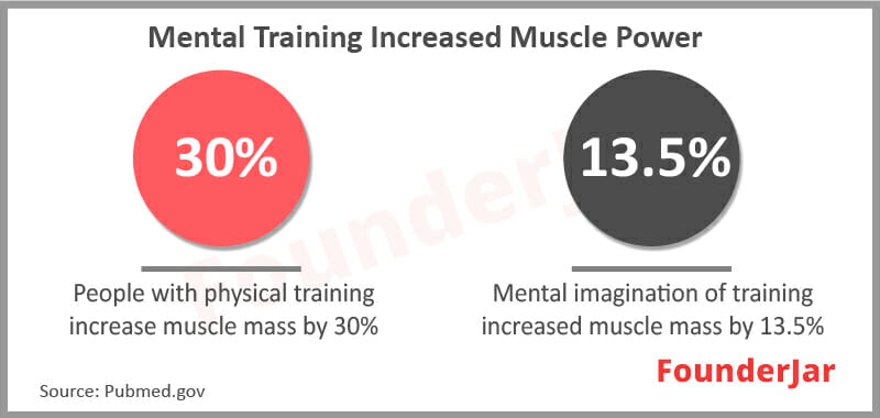 mentales Training erhöhte Muskelmasse