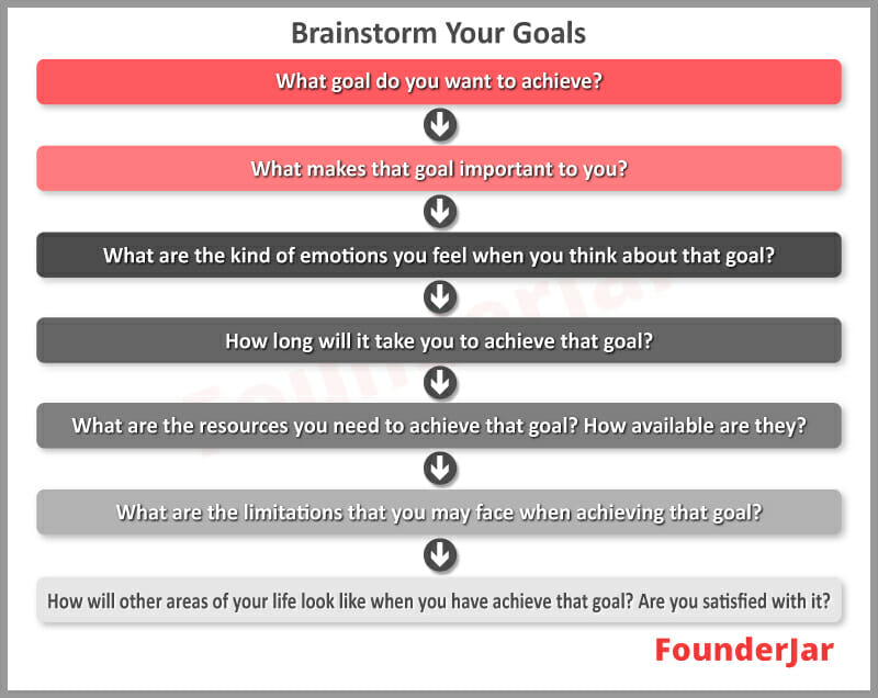 Brainstorme deine Ziele