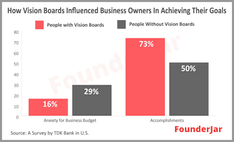 Wie Vision Boards Unternehmer bei der Erreichung ihrer Ziele beeinflussen