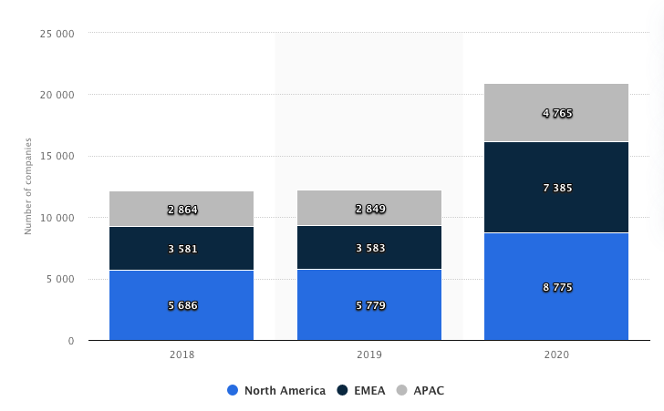 crecimiento del sector fintech