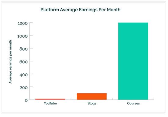 متوسط ​​أرباح المنصة شهريًا: الدورات 1200 ، المدونات 100 ، YouTube <25