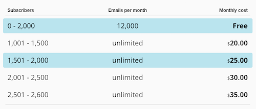 mailchimp-lunar-prețuri