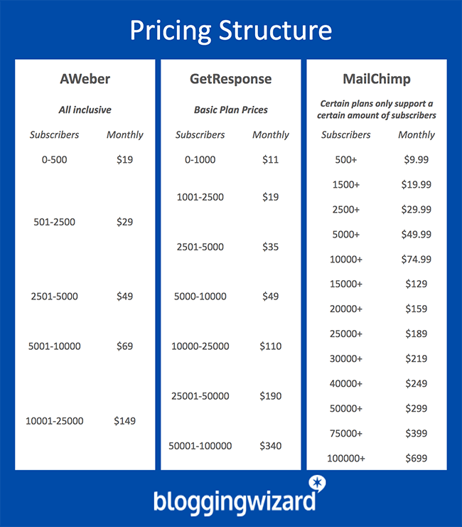 Structura prețurilor - Aweber vs GetResponse vs MailChimp