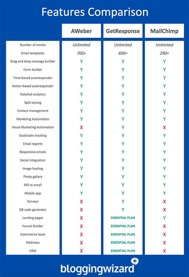Comparaison des fonctionnalités - Aweber vs GetResponse vs MailChimp