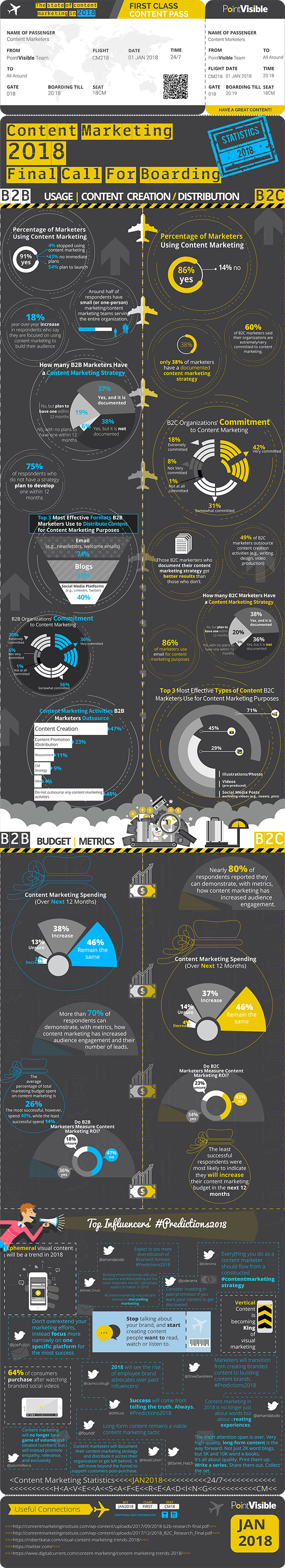 Content Marketing Statistiken und Trends 650