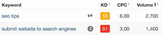 10b Ahrefs Сравнение количества запросов по ключевым словам