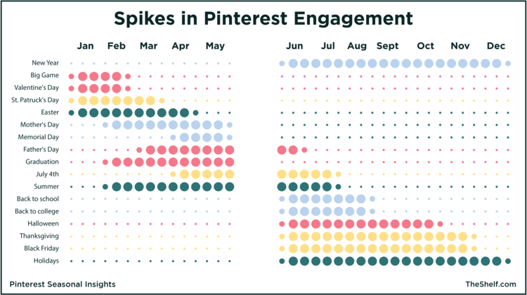recréation de Pinterest Infographic - Chart Spikes in Pinterest Engagement