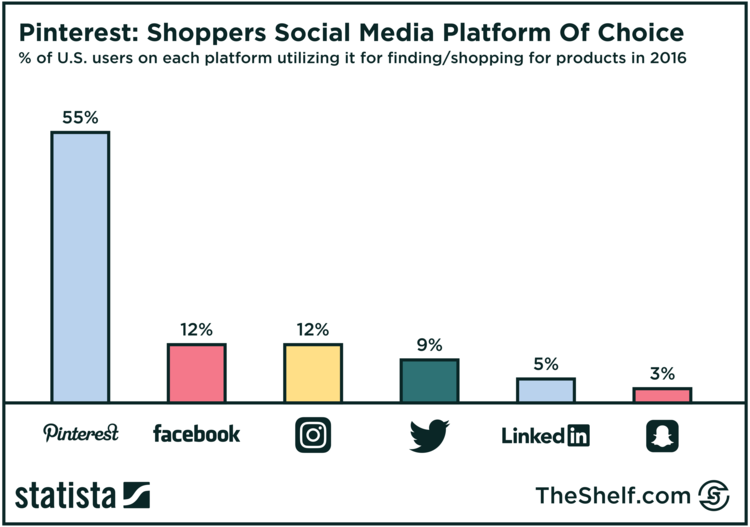 recréation du graphique Statista - Pinterest Shoppers Social Media Platform of Choice