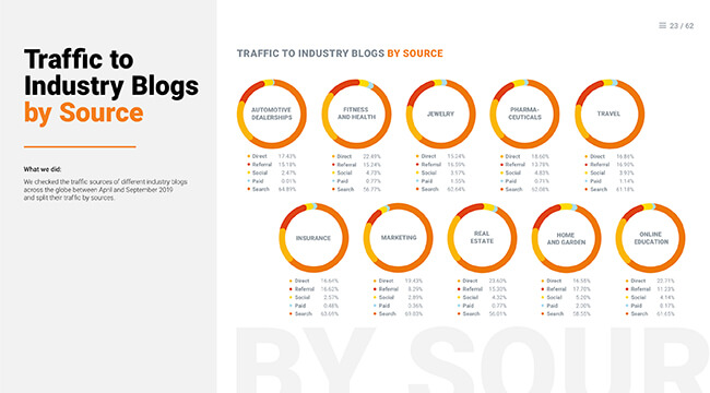 SEMRush State of Marketing 2