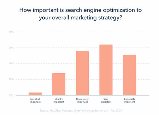 Estado del marketing de HubSpot 2