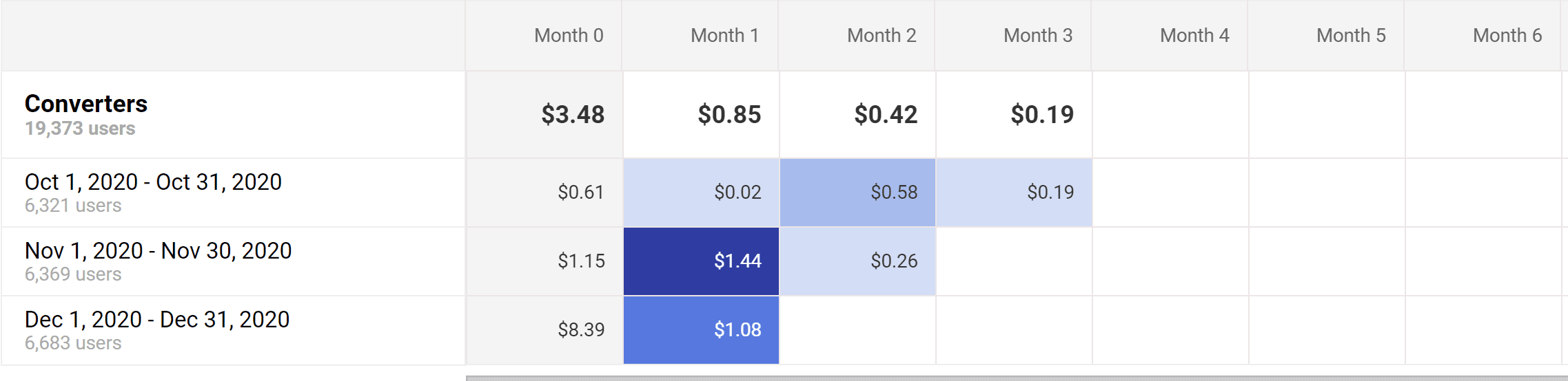 Pendapatan analisis kohort Google analytics per bulan