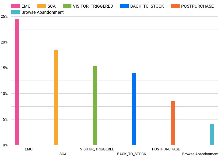 CR-by-Email-Type