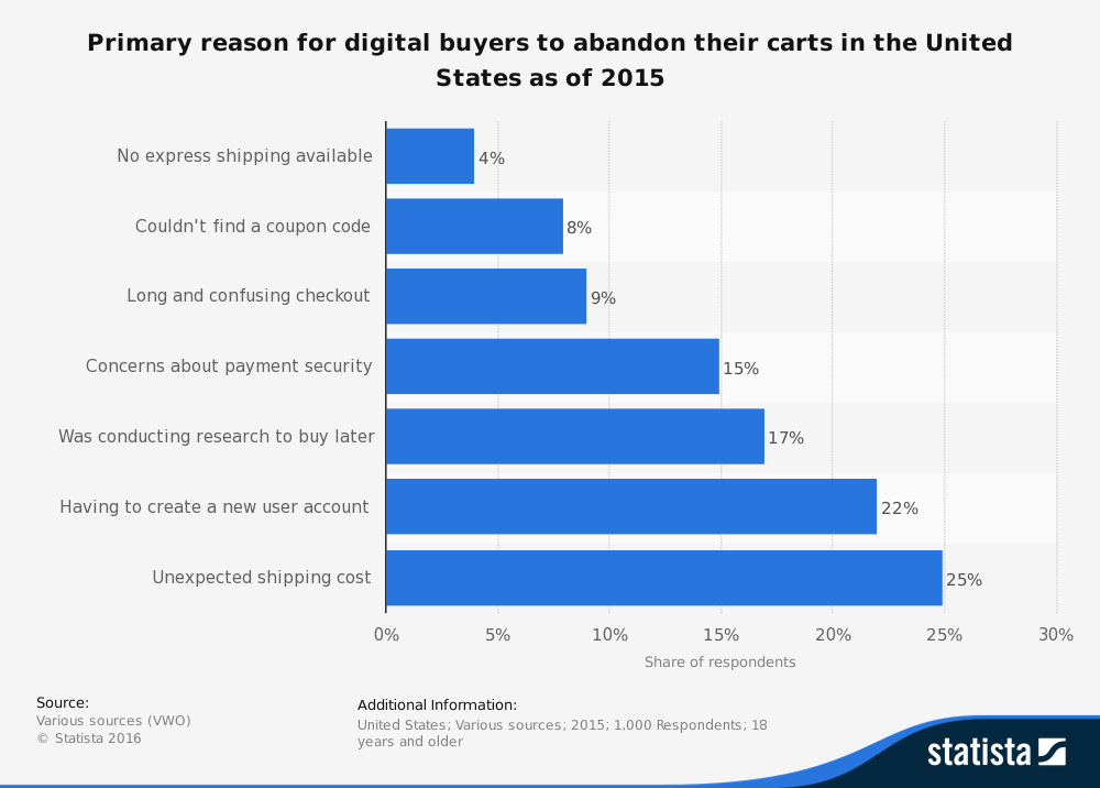statistic_id467656_us-online-shopping-cart-abandonment-reasons-2015 reasons for cart abandonment