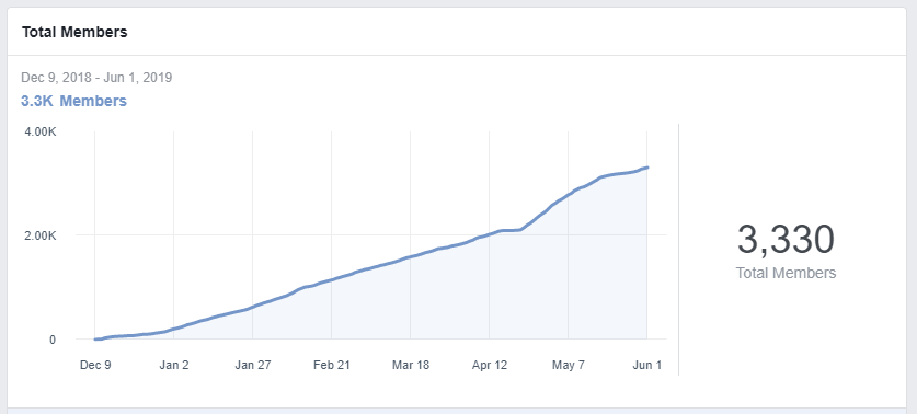 7 نصائح لتنمية مجموعة Facebook كيف حصلت على 3000 عضو في 5 أشهر Affde التسويق