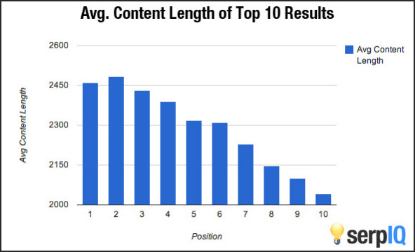 Durchschnittliche Inhaltslänge im Vergleich zu Google-Rängen