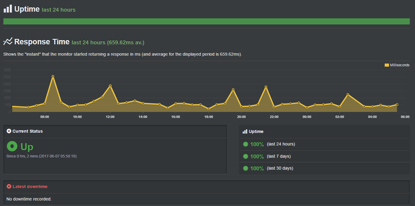WPX 호스팅 검토 가동 시간 지원 WPX-Hosting-Review-Uptime-Support
