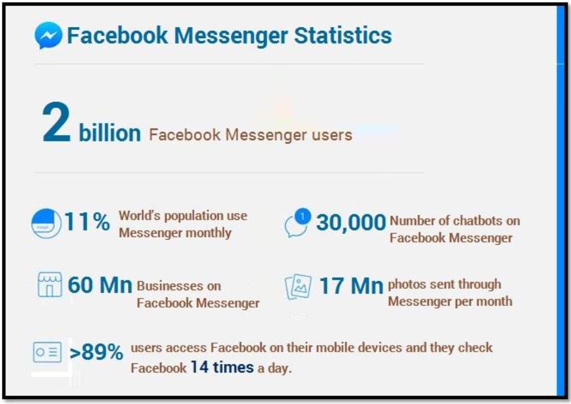 Verwenden Sie FB Messenger-Anzeigen? Wieso du solltest!