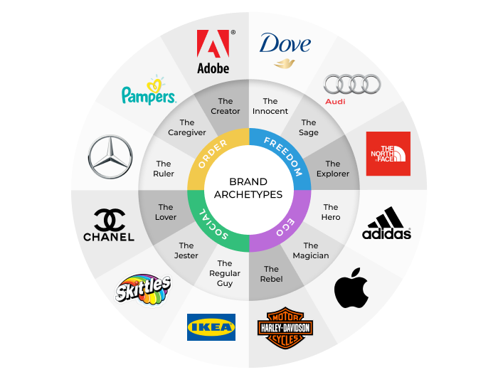 archetypes2 - How to Build a Brand Personality With Brand Archetypes