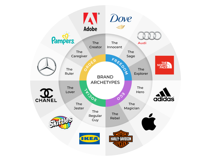 Wie man mit Markenarchetypen eine Markenpersönlichkeit aufbaut archetypes2 - How to Build a Brand Personality With Brand Archetypes