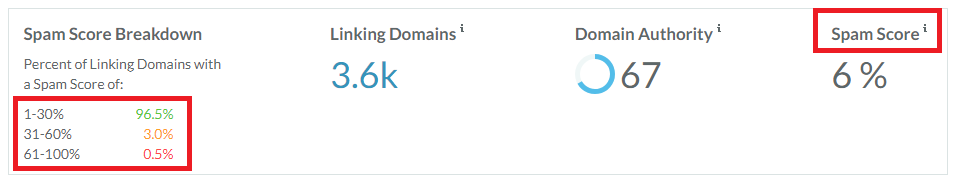 Skor Spam MOZ