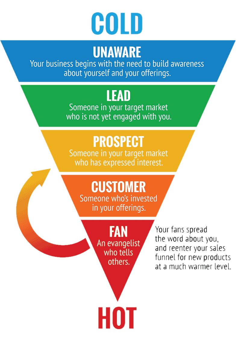 entonnoir de vente marketing marketing sales funnel