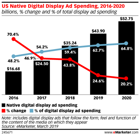 dépenses publicitaires natives 2020 native ad spending 2020