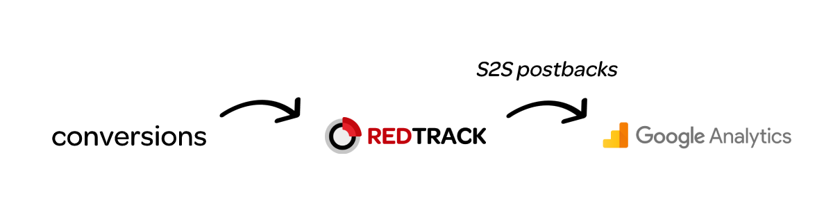 Intégration de RedTrack et de Google Analytics