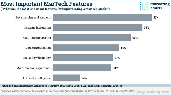 График MarTech от SmartCharts
