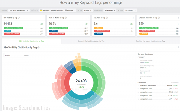 Снимок экрана Searchmetrics