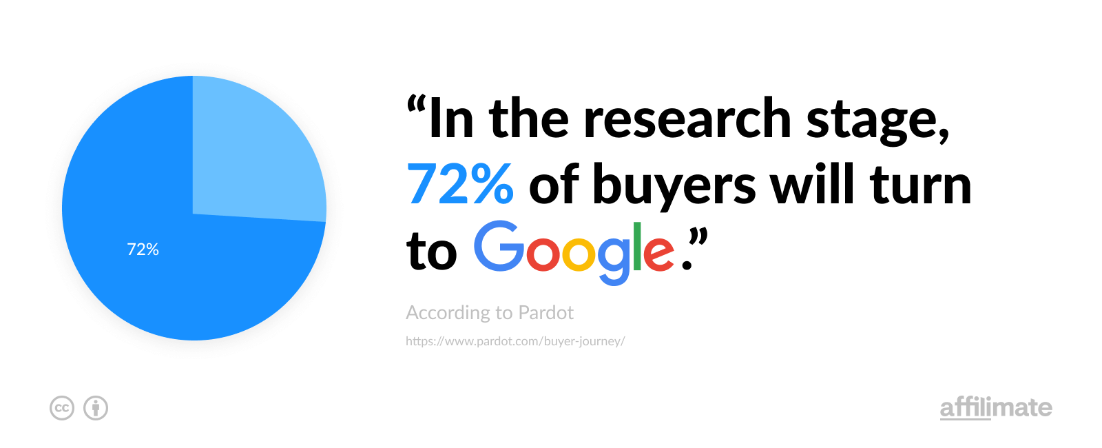 El viaje del comprador de Google
